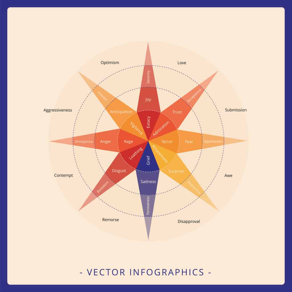 Plutchik Wheel of Emotions